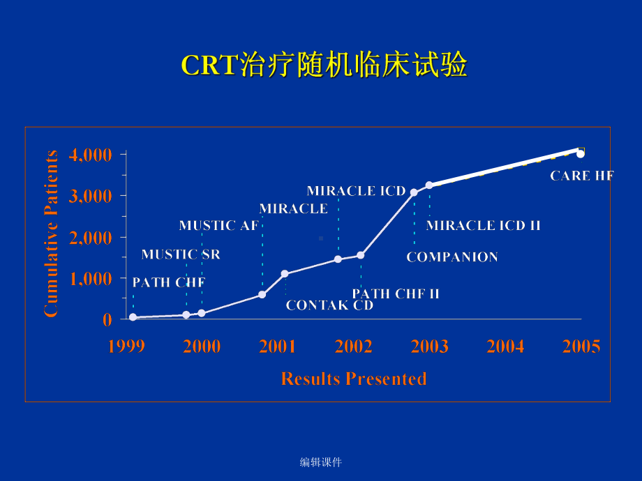 crt治疗心衰prospect和rethinq研究之后何去何从课件.ppt_第2页