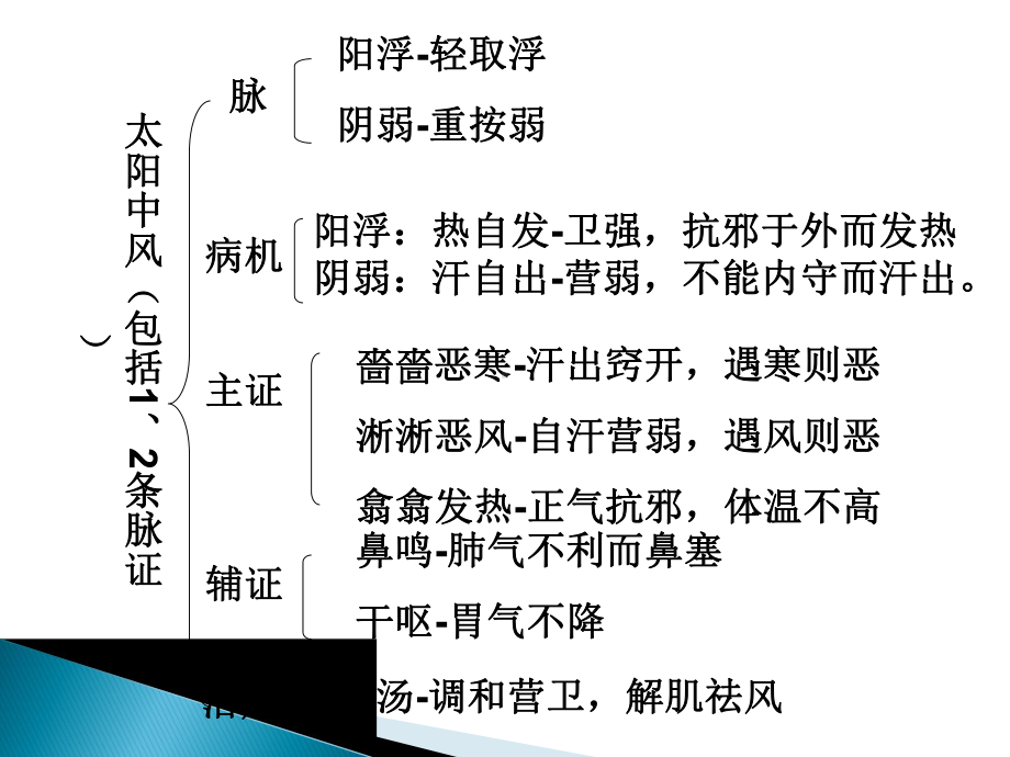 太阳本证-1中风表虚证及兼证(伤寒论)课件.ppt_第3页