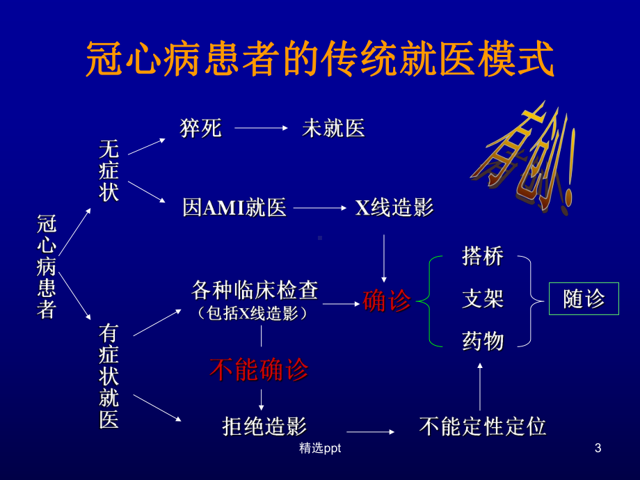 多层螺旋CT冠状动脉造影检查课件.ppt_第3页