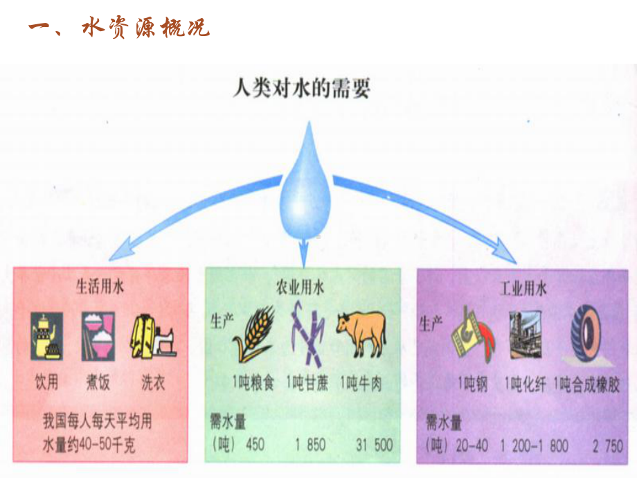 （新人教版）初中地理水资源完整版1课件.pptx_第3页