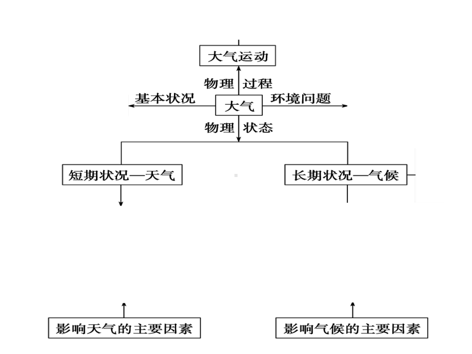 地球的-大气汇总课件.ppt_第2页