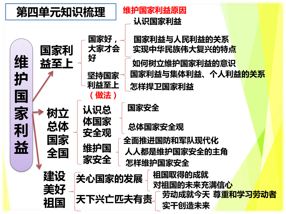 （部）统编版八年级上册《道德与法治》期末复习板块四：维护国家利益 ppt课件（共25张PPT）.pptx_第3页