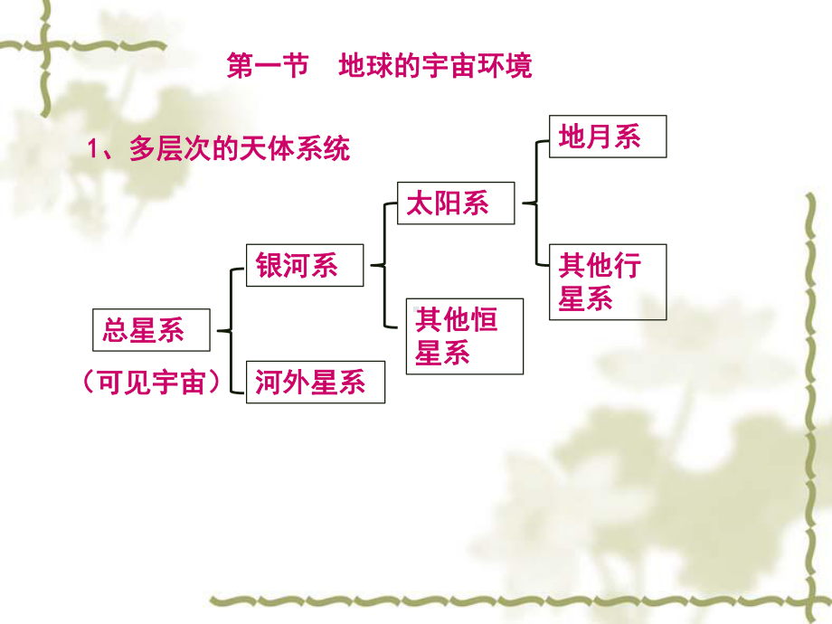 会考复习-必修1-地球的宇宙环境课件.ppt_第2页