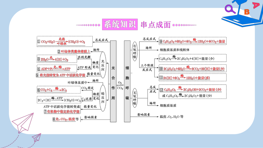 全国通用高考生物二轮复习专题二代谢串讲二细胞呼吸与光合作用第1课时基础自查课件.ppt_第2页