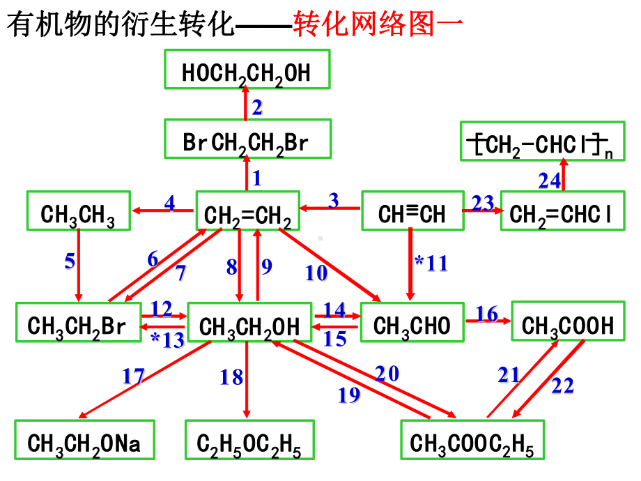 人教版高中化学选修五第三章第四节有机合成第一课件有机合成路线教学课件-.pptx_第1页