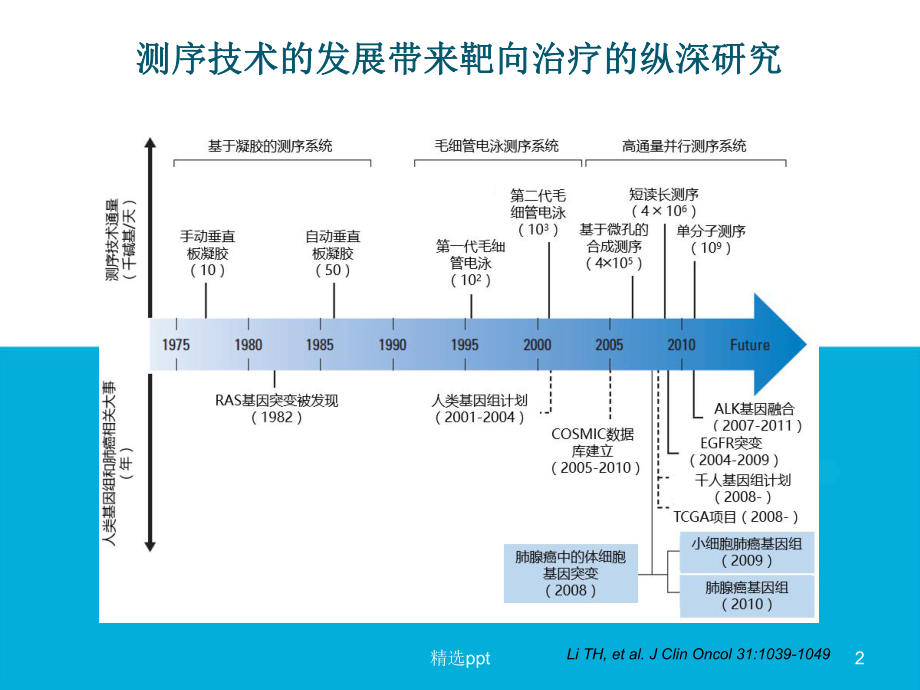 基因检测技术在肺癌精准治疗中的应用课件.pptx_第2页