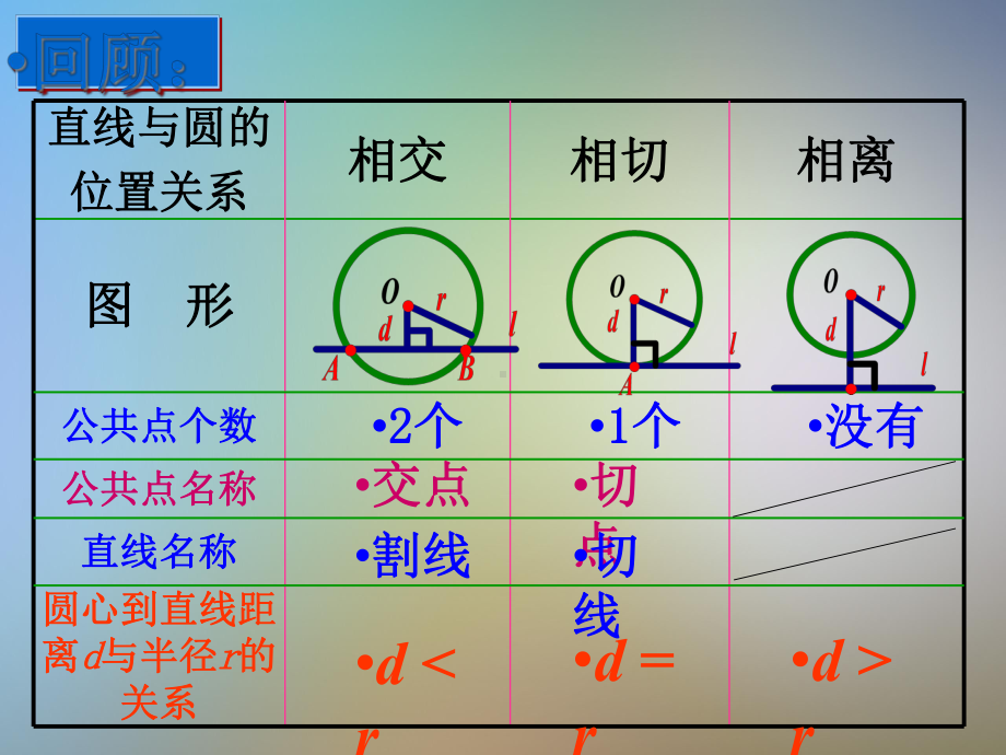 切线的判定与性质课件.pptx_第2页