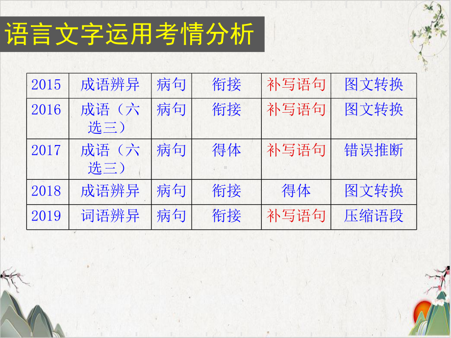 《高考复习补写句子》培训课件.ppt_第2页