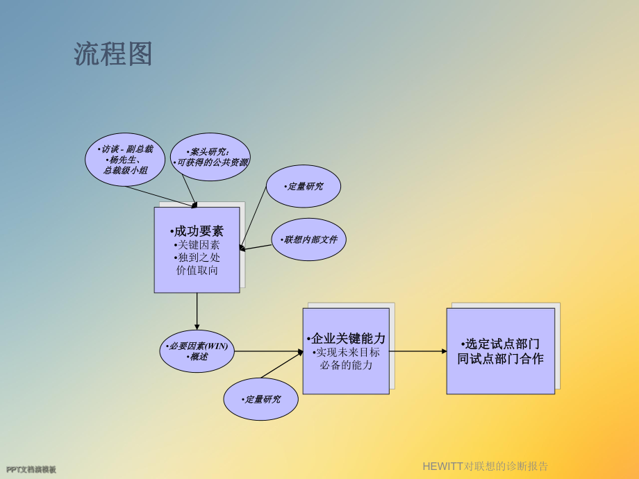 HEWITT对联想的诊断报告课件.ppt_第3页