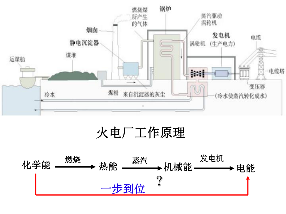 化学能转化为电能7-苏教版课件.ppt_第2页