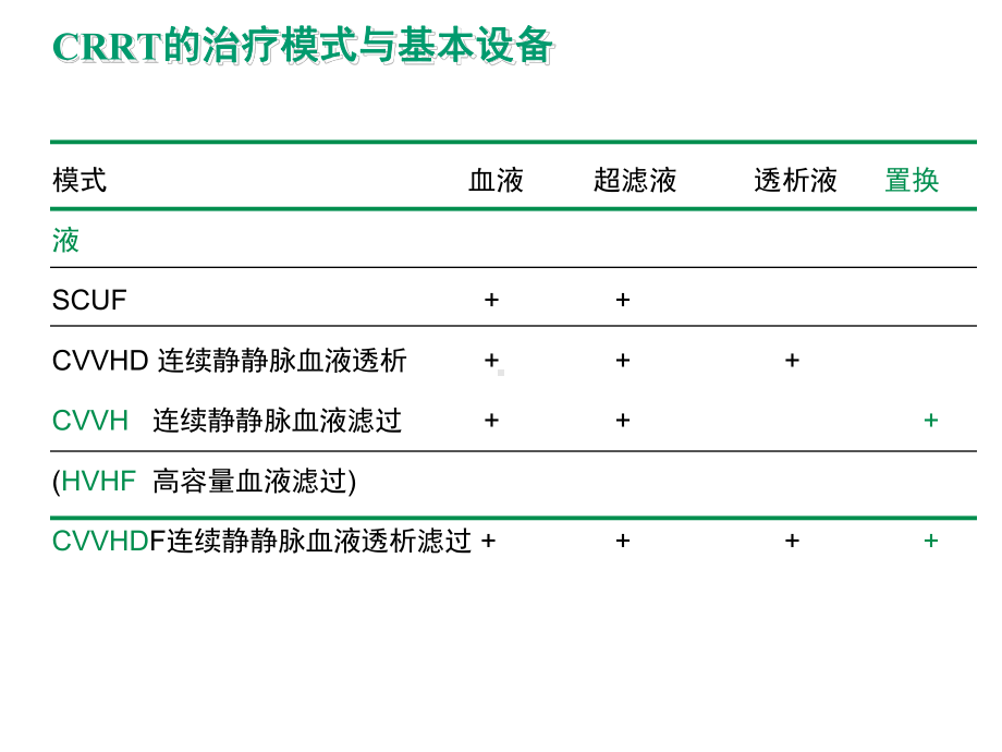 CRRT与置换液的使用课件.ppt_第2页