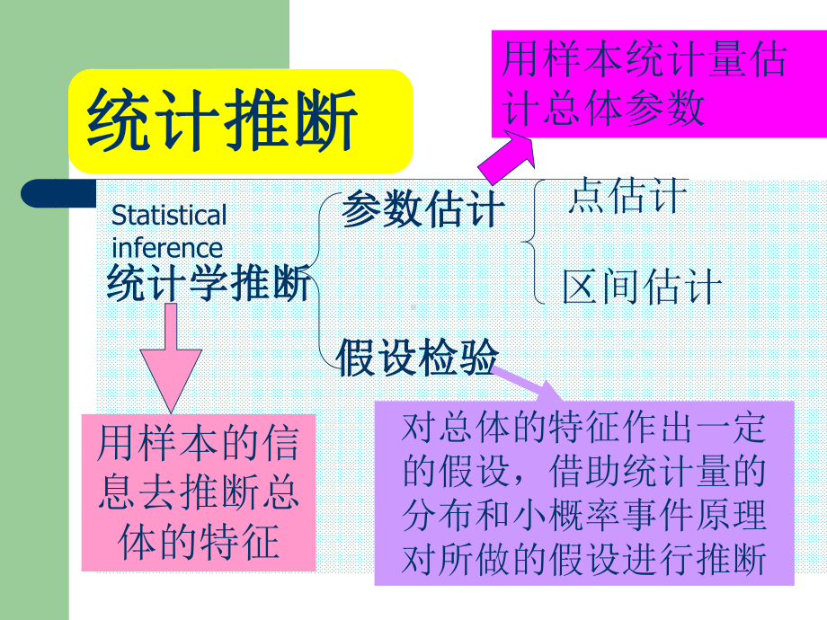 医学统计教案4课件.ppt_第3页