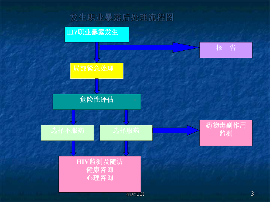 医护人员HIV职业暴露案例分析课件.ppt_第3页