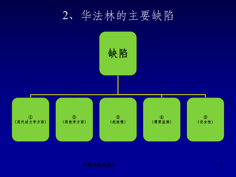 华法林的正确应用课件.ppt_第3页