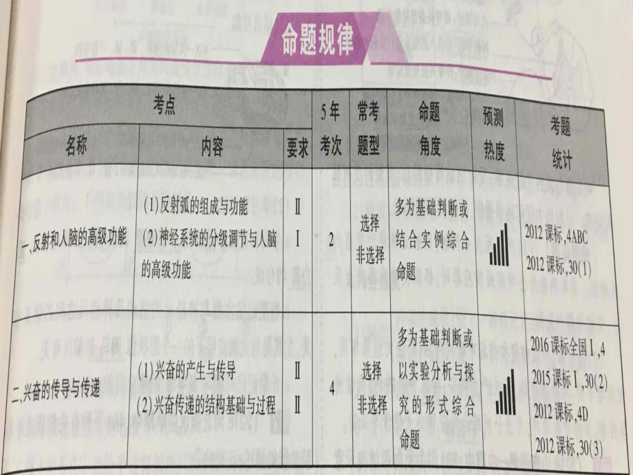 人教版生物必修三《通过神经系统调节》课件1.ppt_第2页