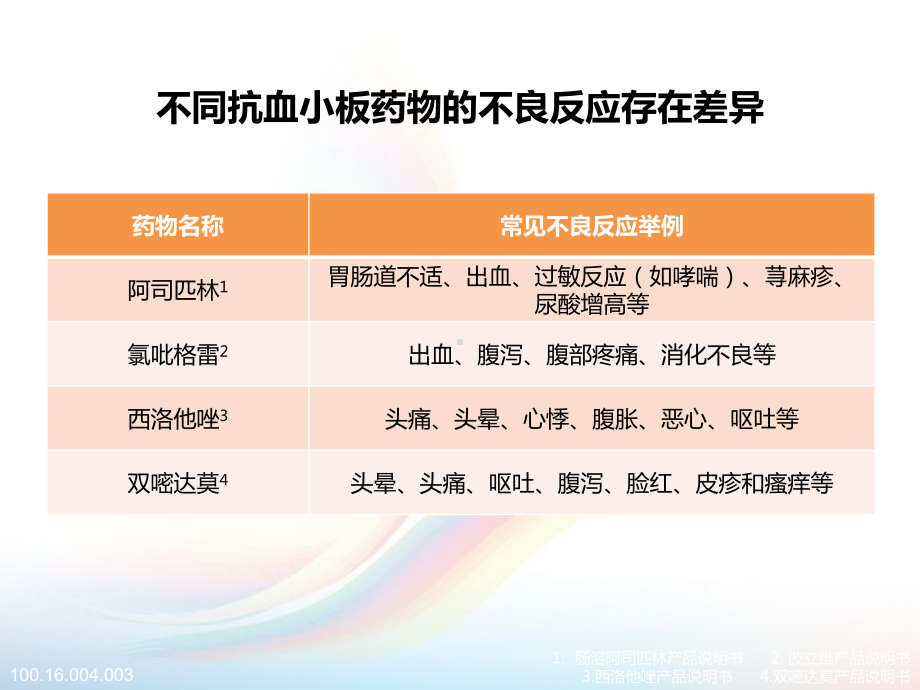 在部分特殊人群中规范化应用抗血小板药物的探讨课件.pptx_第3页