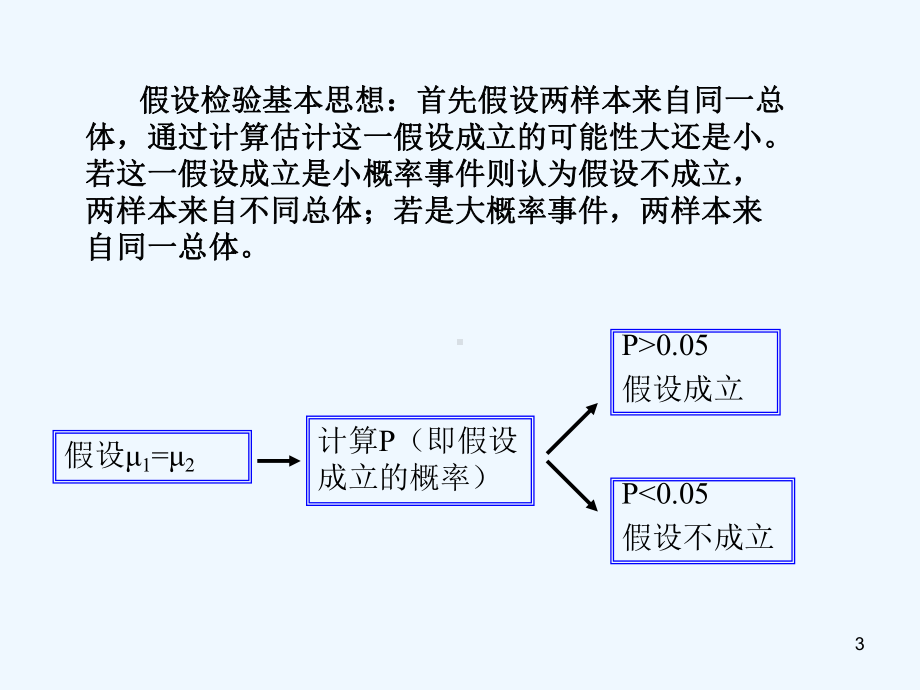 医学部spsst检验与方差分析-课件.ppt_第3页