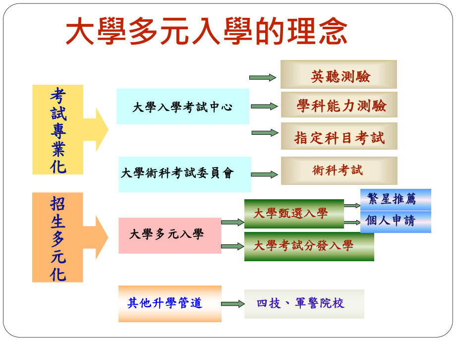 医学系繁星推荐课件.ppt_第2页