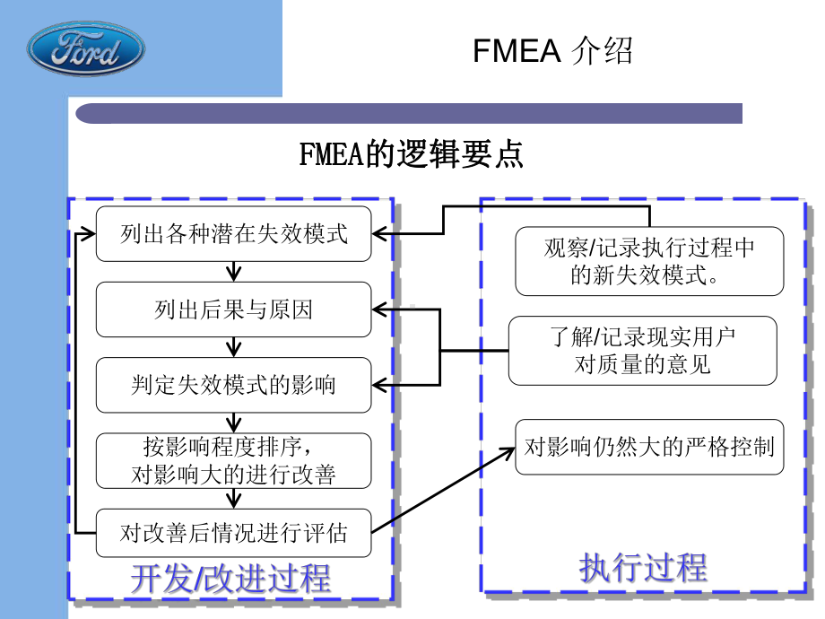 FMEA介绍(绝对典范版)课件.ppt_第2页