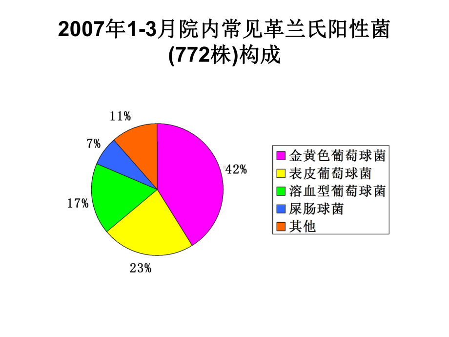 医院感染菌株及耐药谱第一季度课件.ppt_第2页