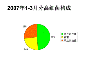 医院感染菌株及耐药谱第一季度课件.ppt