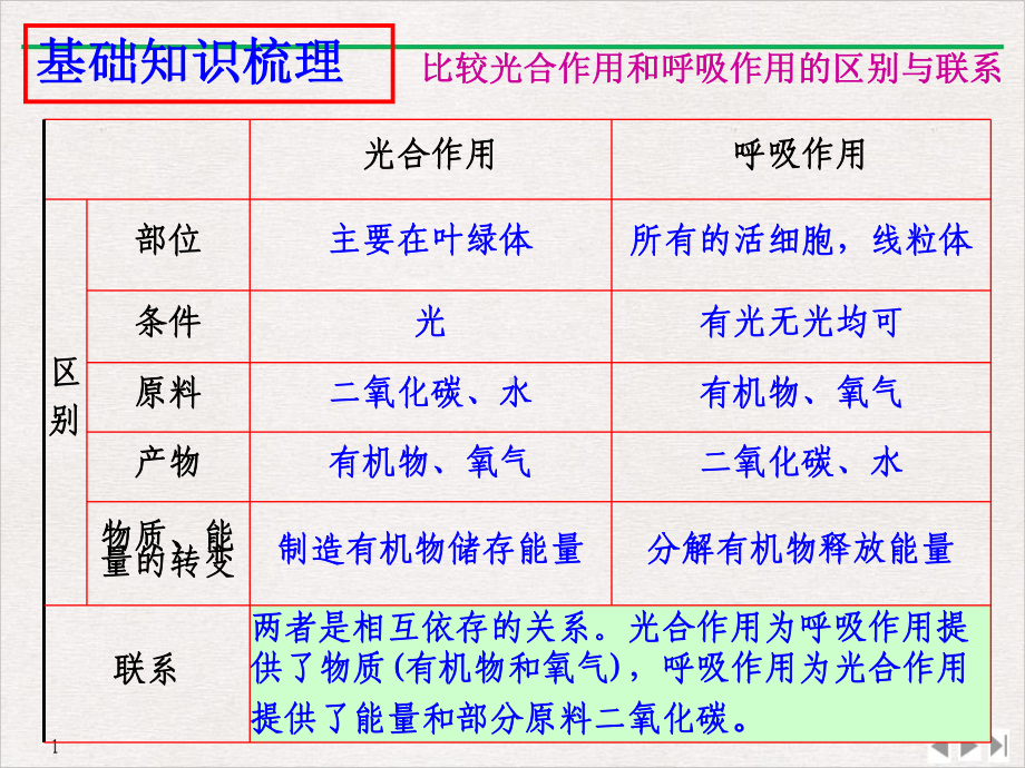 光合作用和呼吸作用课件整理.ppt_第3页