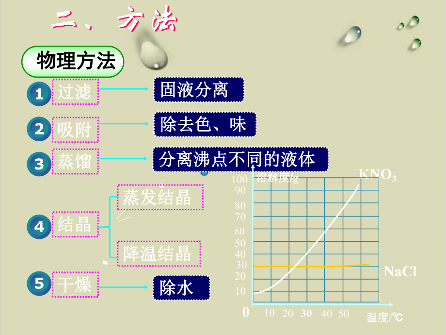 中考专题复习《物质的分离与提纯》课件.ppt_第3页