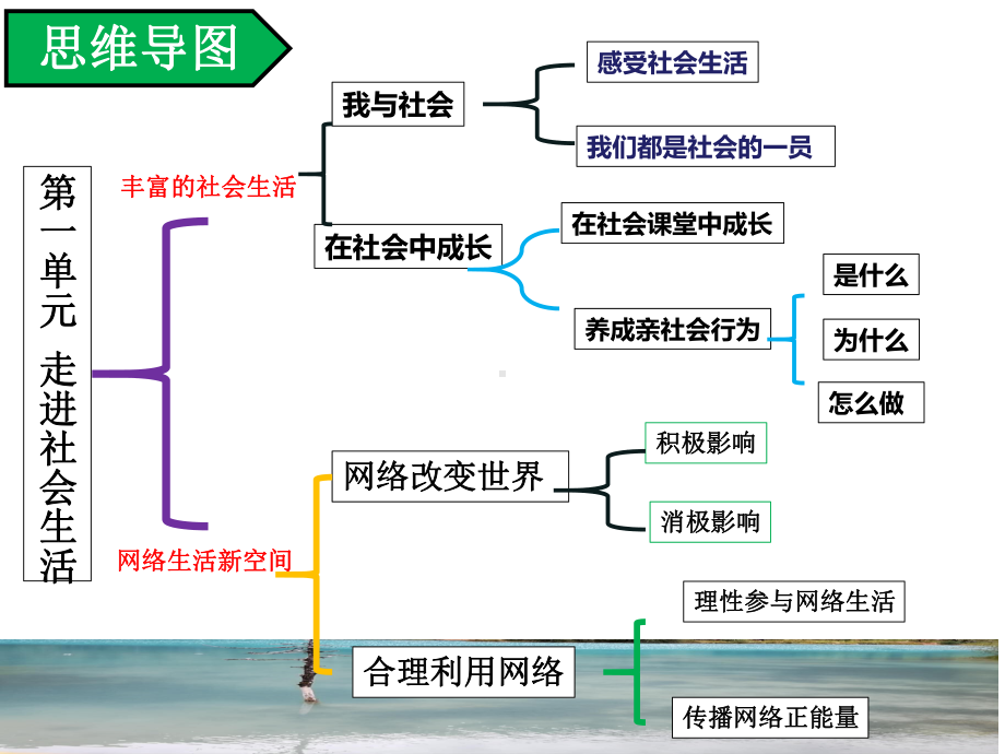 （部）统编版八年级上册《道德与法治》期中复习ppt课件.pptx_第2页