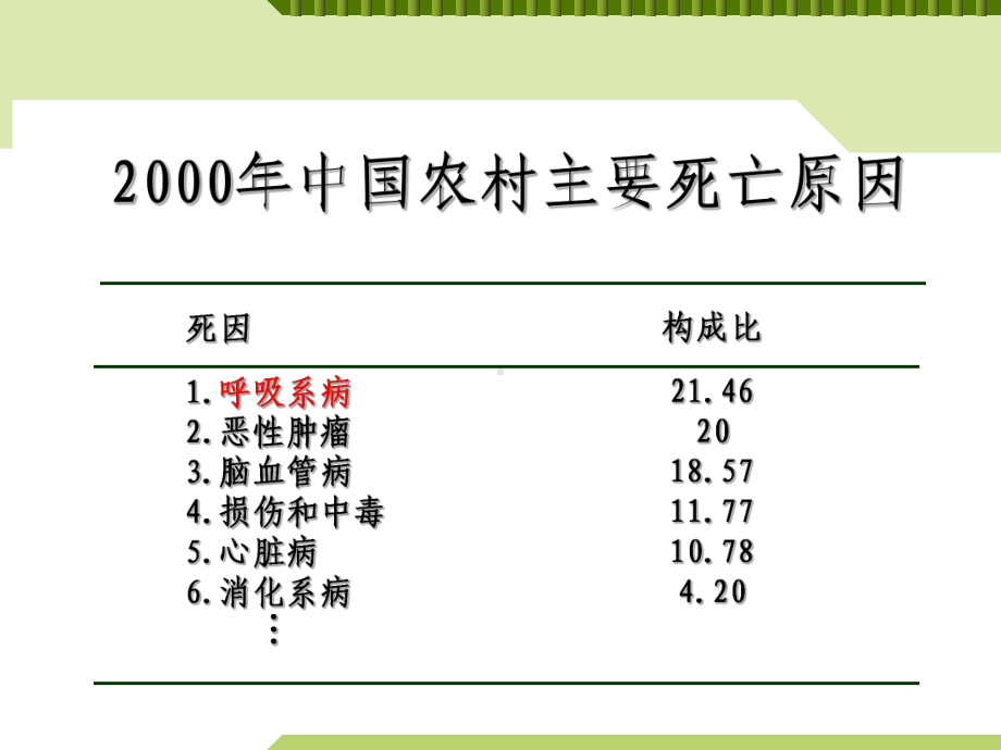 呼吸系统慢性支气管炎课件.ppt_第3页