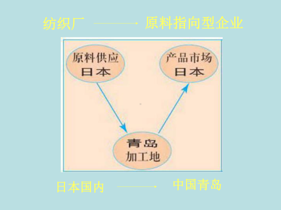 产业转移-以东亚为例40-人教课标版课件.ppt_第3页