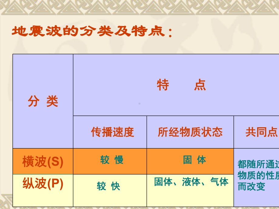 地球的圈层结构课件37-中图版.ppt_第3页