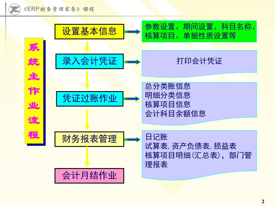 ERP财务管理实务ACT总帐日常业务处理课件.ppt_第2页