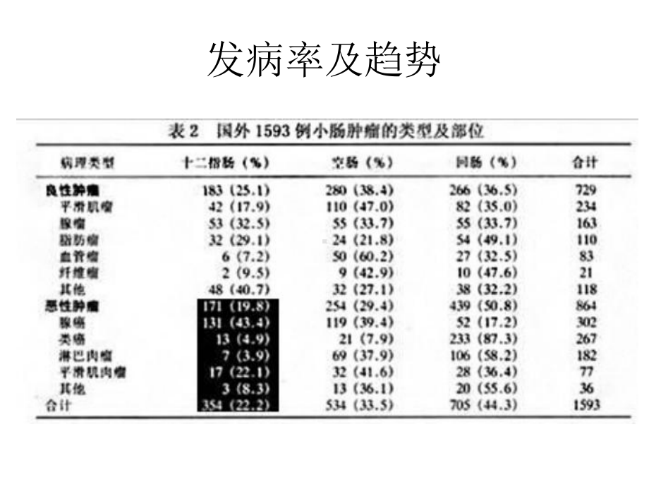 十二指肠恶性肿瘤影像诊断课件整理.ppt_第3页