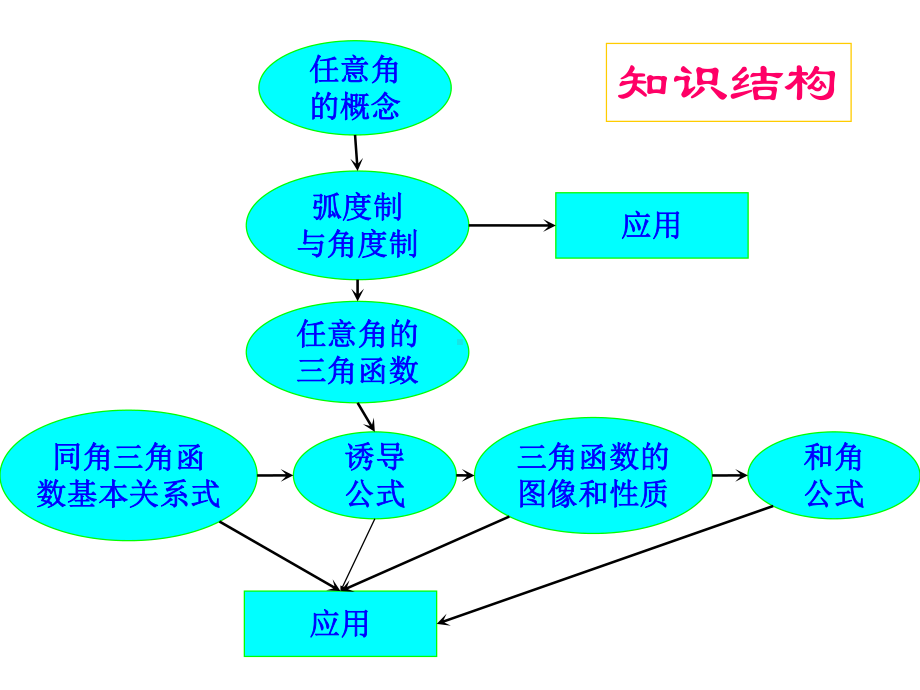 三角函数与三角恒等变换复习优秀课件.ppt_第2页