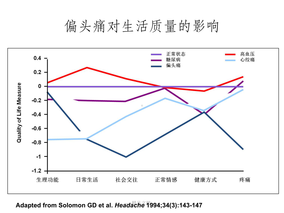 偏头痛临床诊断与评估课件.ppt_第3页