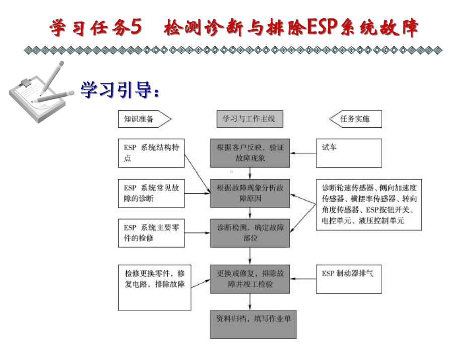 学习任务5检测诊断与排除ESP系统故障课件.pptx_第3页