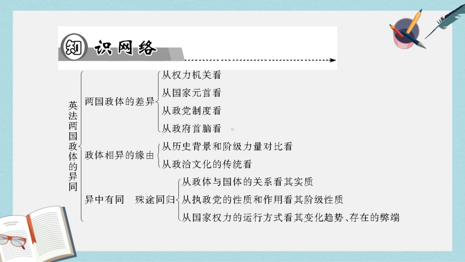 人教版高中政治选修3专题二第四课《英法政治体制的异同》课件.ppt_第2页