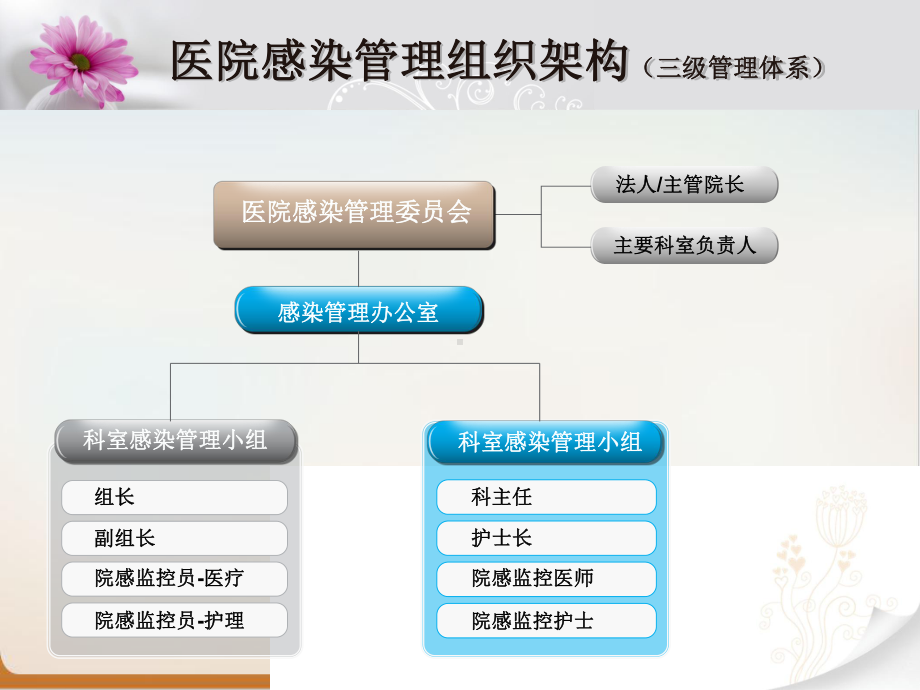 医院感染管理基本知识培训讲义模板课件.ppt_第3页