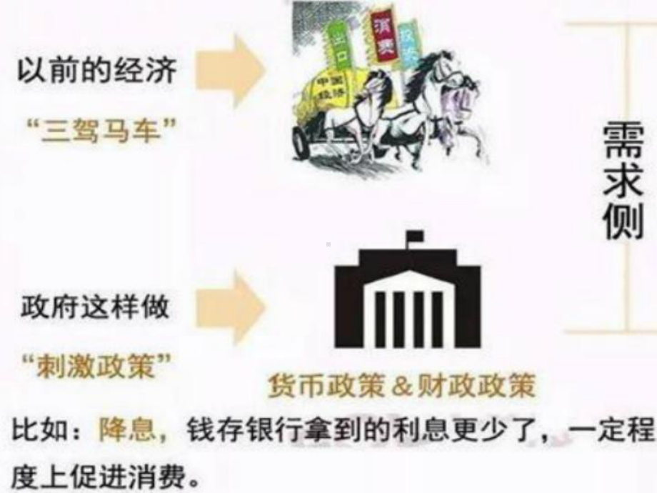 供给侧改革(课堂)课件.ppt_第3页