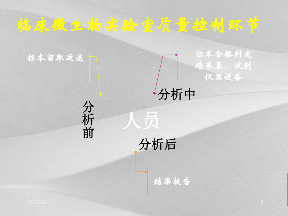 临床微生物实验室质量控制及质量保证课件.ppt_第3页