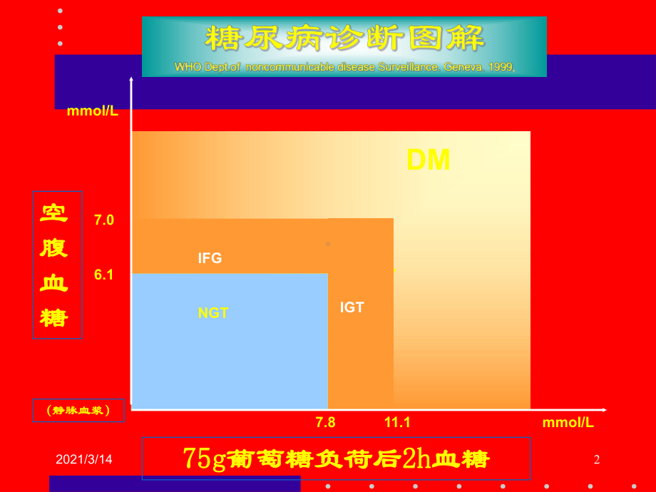 型糖尿病口服药物治疗课件.ppt_第2页