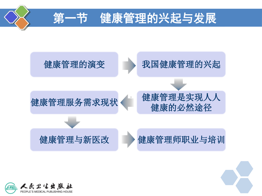 健康管理师1-第一章-概论课件.ppt_第3页