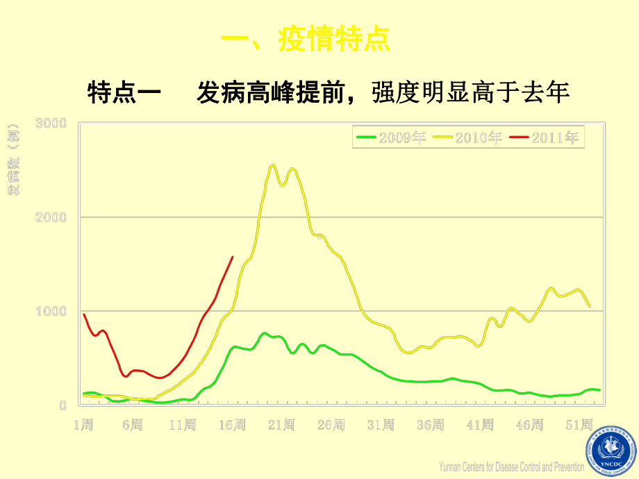 云南省手足口病疫情特点和防控建议课件.ppt_第3页