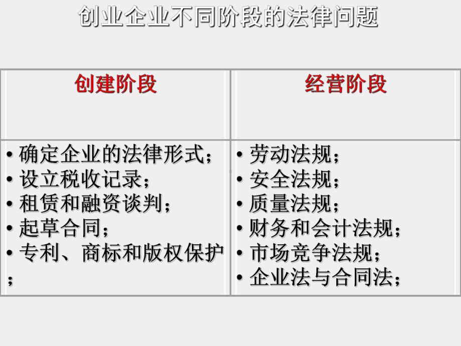 《创业管理》课件创业管理课件(第四章).ppt_第3页