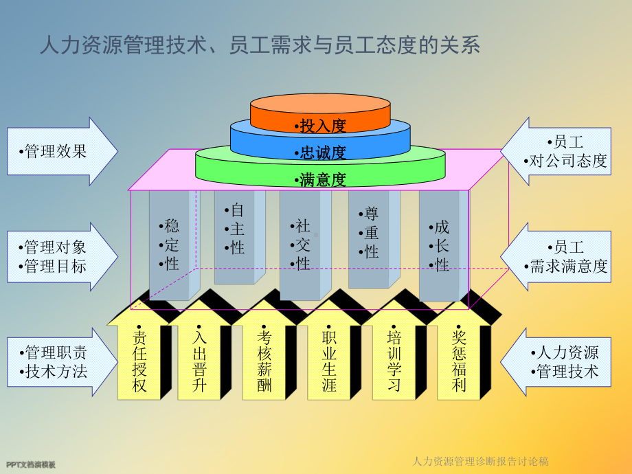 人力资源管理诊断报告讨论稿课件.ppt_第3页