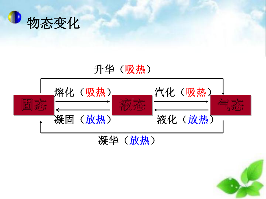 中考物理物态变化专题复习2课件.ppt_第3页