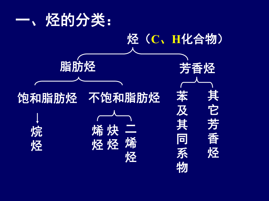 化学课件《脂肪烃》优秀16-苏教版.ppt_第3页