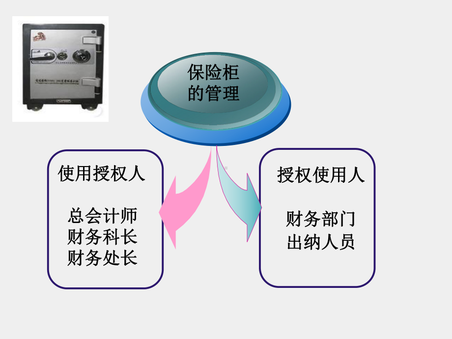 《出纳实务》课件保险柜的管理与使用.ppt_第1页