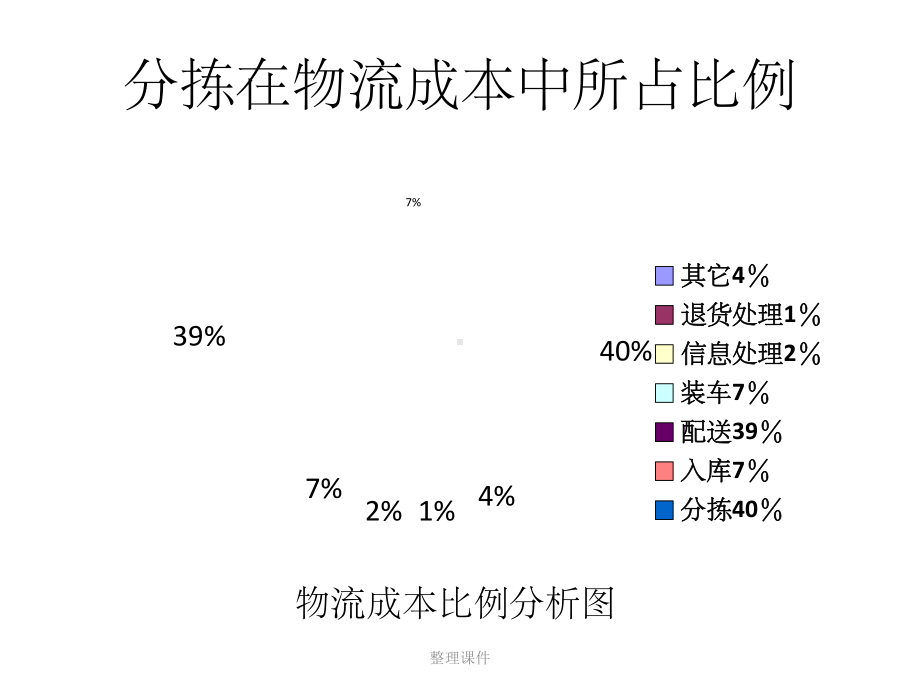 《分拣作业管理》课件.ppt_第3页