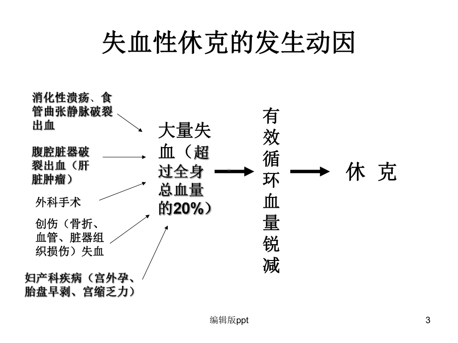 低容量性休克失血性休克课件.ppt_第3页